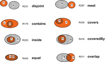 How objects can be related to each other in a map