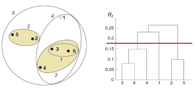 Hierarchical method