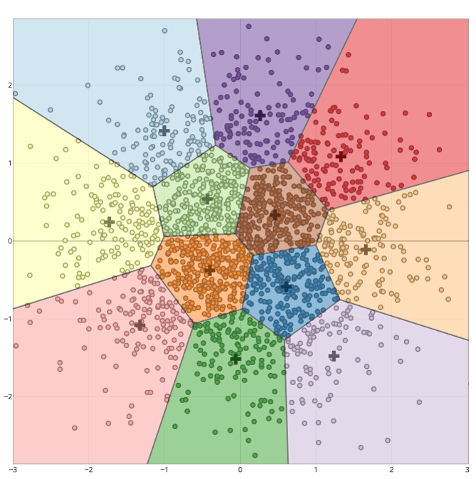 All points of the resulting clusters are located inside the cells of the Voronoi diagram for the centers of these clusters: