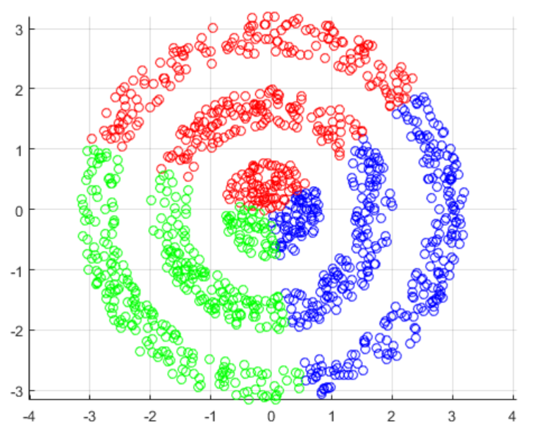 The algorithm is good at identifying only spatially separated clusters of convex shape.: