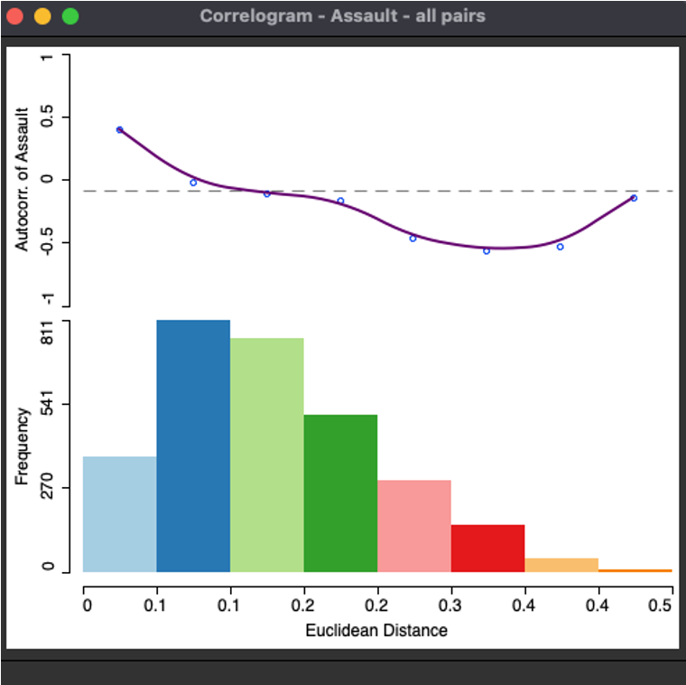 Correlogram between number of assaults and distance