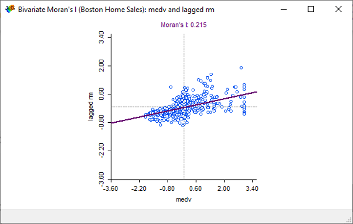 Bivariate Moran's I scatter plot