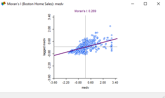 Univariate Moran's I scatter plot