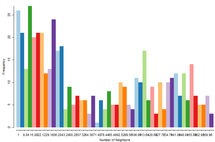 Neighbours' histogram